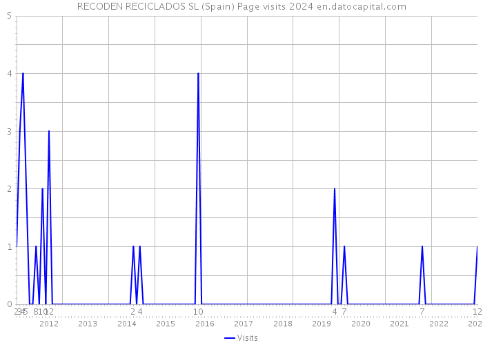 RECODEN RECICLADOS SL (Spain) Page visits 2024 