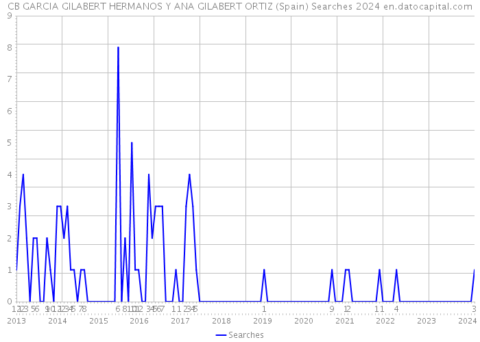 CB GARCIA GILABERT HERMANOS Y ANA GILABERT ORTIZ (Spain) Searches 2024 