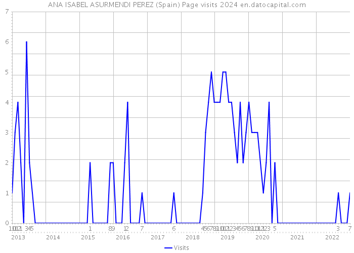 ANA ISABEL ASURMENDI PEREZ (Spain) Page visits 2024 