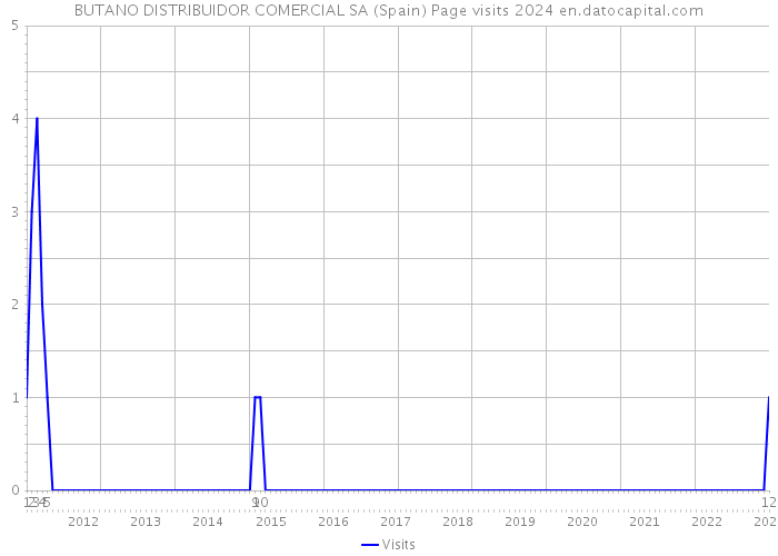 BUTANO DISTRIBUIDOR COMERCIAL SA (Spain) Page visits 2024 