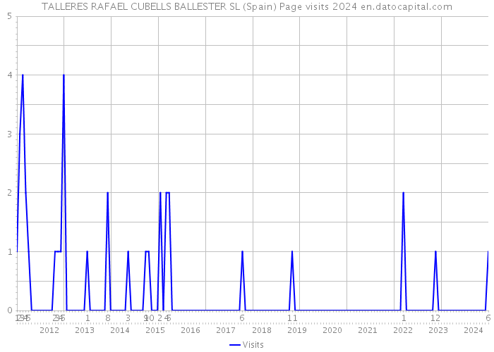 TALLERES RAFAEL CUBELLS BALLESTER SL (Spain) Page visits 2024 