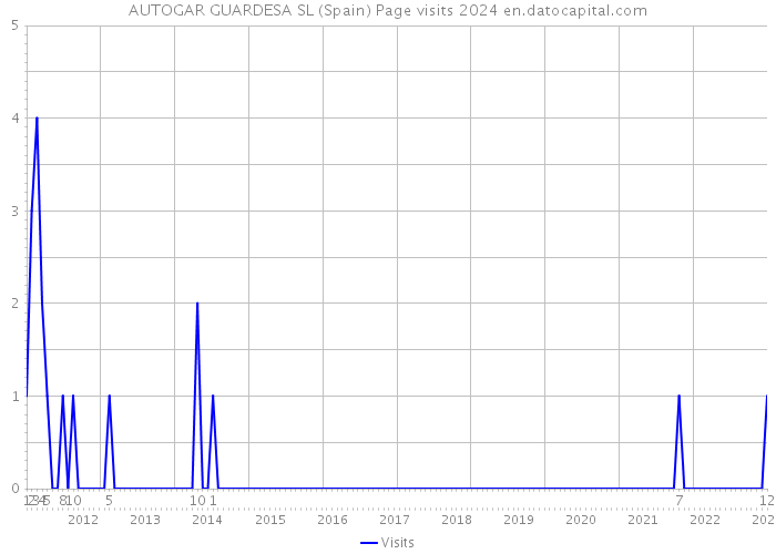 AUTOGAR GUARDESA SL (Spain) Page visits 2024 
