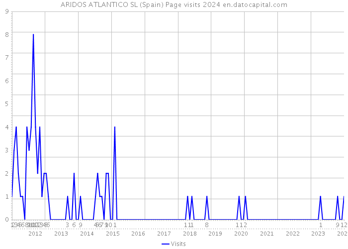 ARIDOS ATLANTICO SL (Spain) Page visits 2024 