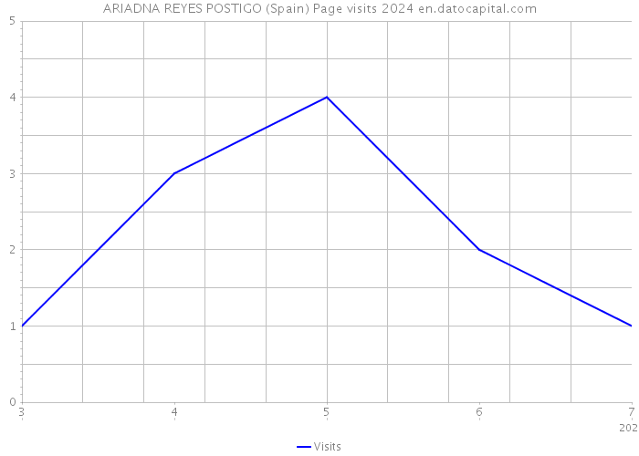 ARIADNA REYES POSTIGO (Spain) Page visits 2024 