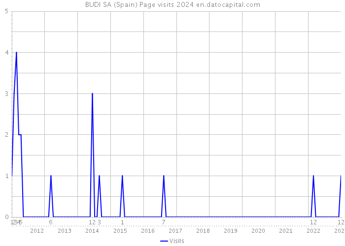 BUDI SA (Spain) Page visits 2024 