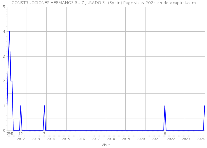 CONSTRUCCIONES HERMANOS RUIZ JURADO SL (Spain) Page visits 2024 