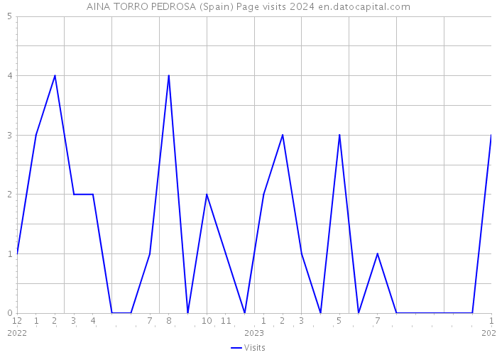 AINA TORRO PEDROSA (Spain) Page visits 2024 