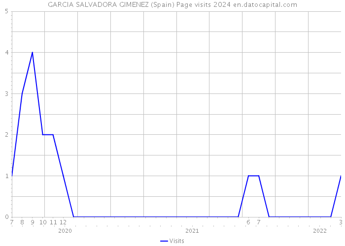 GARCIA SALVADORA GIMENEZ (Spain) Page visits 2024 