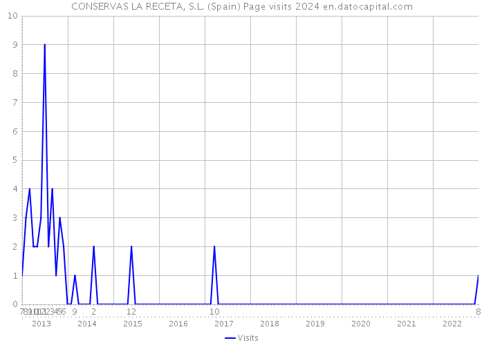 CONSERVAS LA RECETA, S.L. (Spain) Page visits 2024 