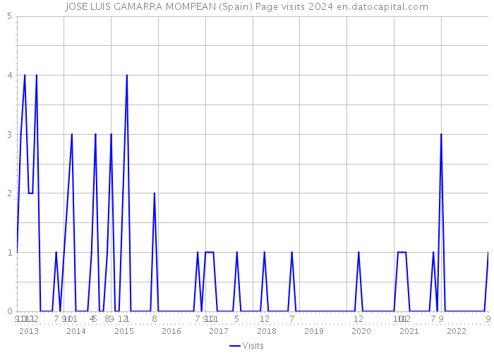 JOSE LUIS GAMARRA MOMPEAN (Spain) Page visits 2024 