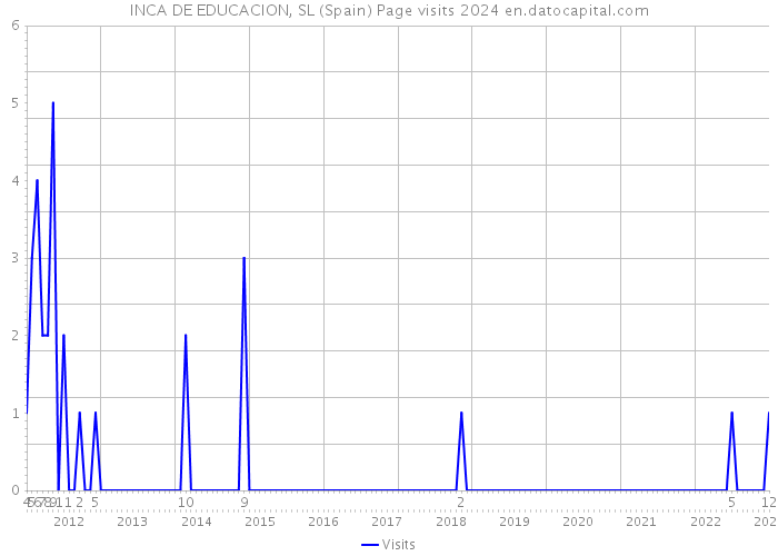 INCA DE EDUCACION, SL (Spain) Page visits 2024 