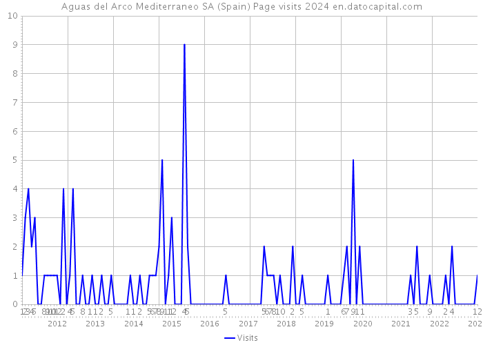 Aguas del Arco Mediterraneo SA (Spain) Page visits 2024 