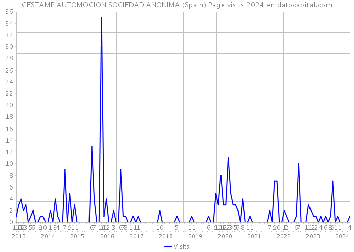 GESTAMP AUTOMOCION SOCIEDAD ANONIMA (Spain) Page visits 2024 