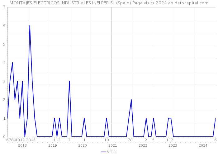 MONTAJES ELECTRICOS INDUSTRIALES INELPER SL (Spain) Page visits 2024 