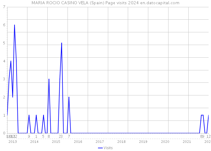 MARIA ROCIO CASINO VELA (Spain) Page visits 2024 