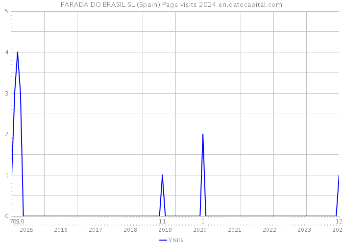 PARADA DO BRASIL SL (Spain) Page visits 2024 