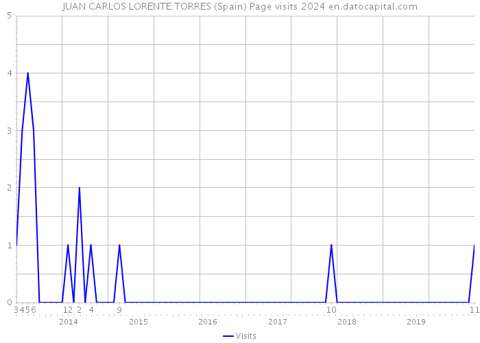 JUAN CARLOS LORENTE TORRES (Spain) Page visits 2024 