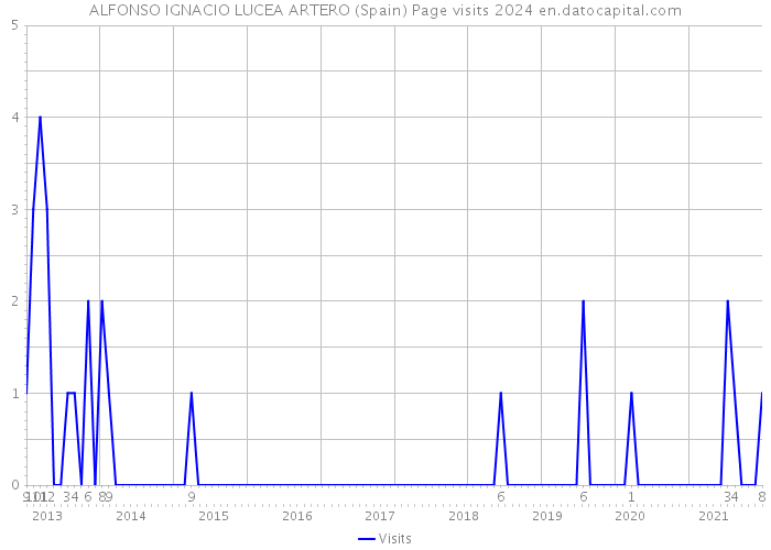 ALFONSO IGNACIO LUCEA ARTERO (Spain) Page visits 2024 