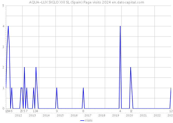 AQUA-LUX SIGLO XXI SL (Spain) Page visits 2024 