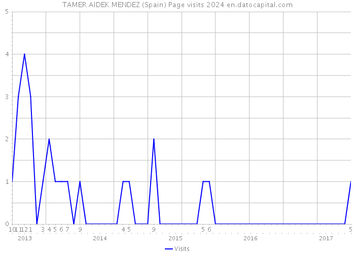 TAMER AIDEK MENDEZ (Spain) Page visits 2024 
