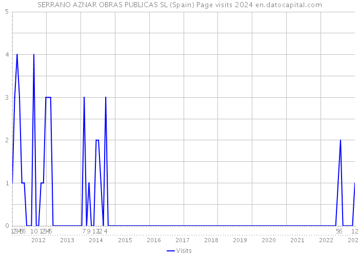 SERRANO AZNAR OBRAS PUBLICAS SL (Spain) Page visits 2024 