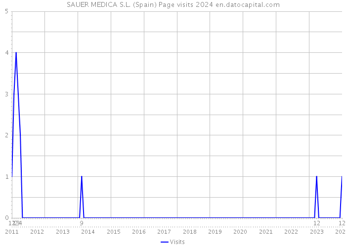 SAUER MEDICA S.L. (Spain) Page visits 2024 