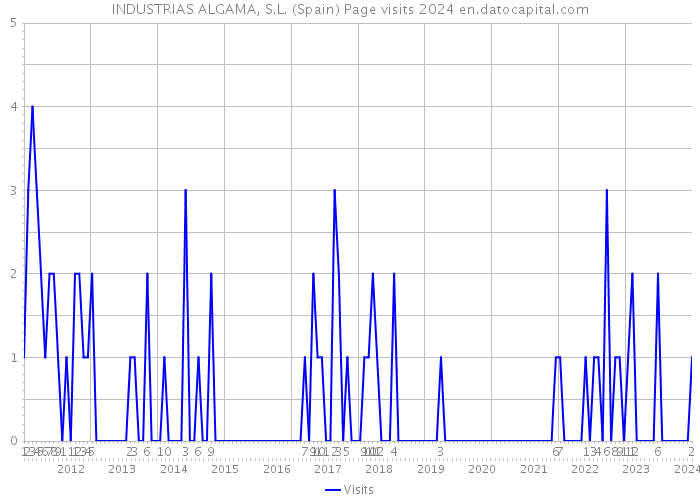 INDUSTRIAS ALGAMA, S.L. (Spain) Page visits 2024 