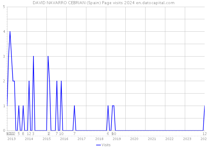 DAVID NAVARRO CEBRIAN (Spain) Page visits 2024 