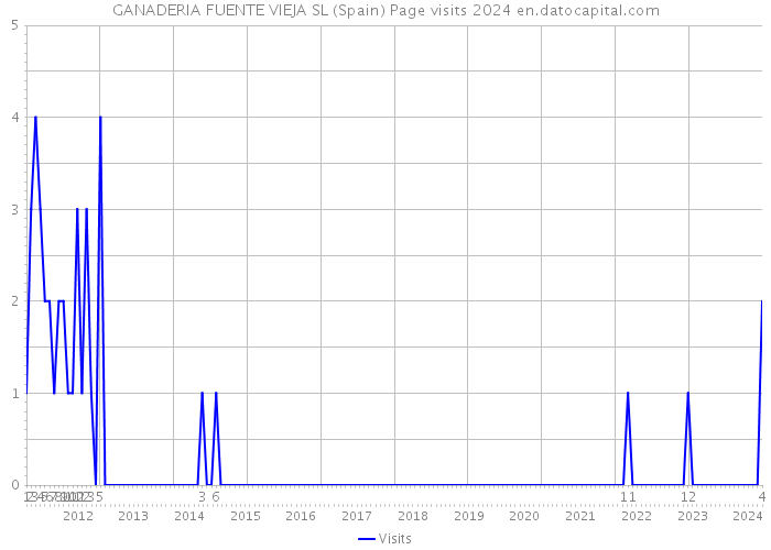 GANADERIA FUENTE VIEJA SL (Spain) Page visits 2024 