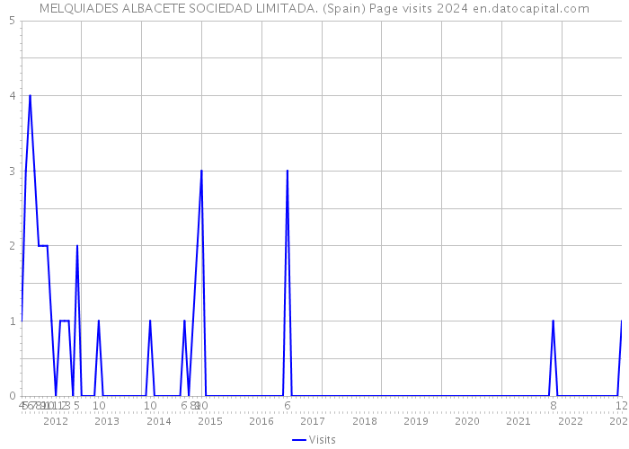 MELQUIADES ALBACETE SOCIEDAD LIMITADA. (Spain) Page visits 2024 