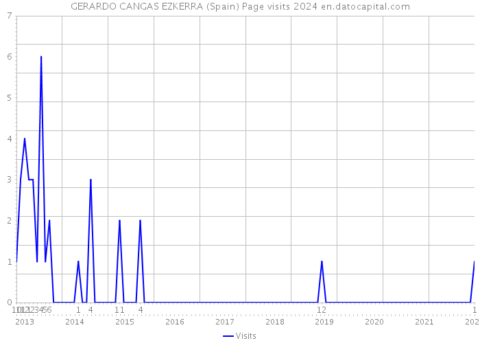 GERARDO CANGAS EZKERRA (Spain) Page visits 2024 