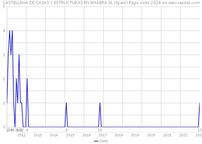 CASTELLANA DE CASAS Y ESTRUCTURAS EN MADERA SL (Spain) Page visits 2024 