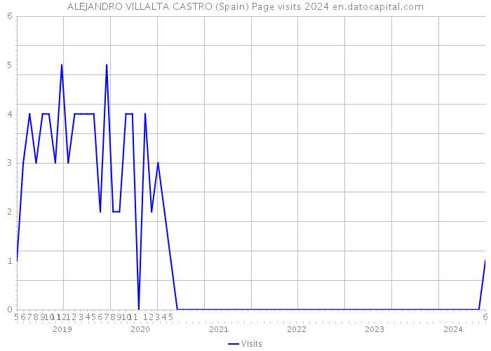 ALEJANDRO VILLALTA CASTRO (Spain) Page visits 2024 