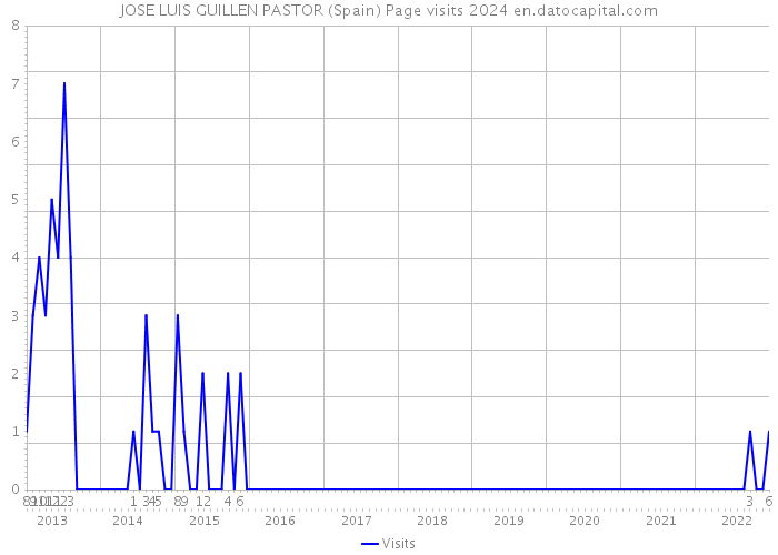 JOSE LUIS GUILLEN PASTOR (Spain) Page visits 2024 