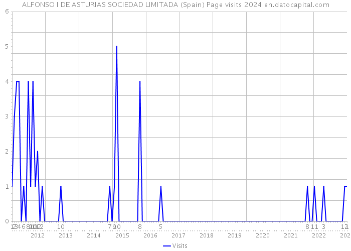 ALFONSO I DE ASTURIAS SOCIEDAD LIMITADA (Spain) Page visits 2024 