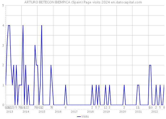 ARTURO BETEGON BIEMPICA (Spain) Page visits 2024 