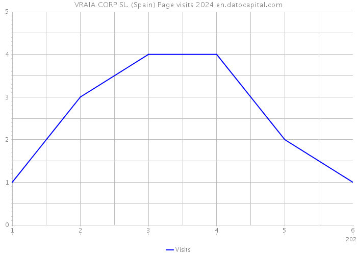VRAIA CORP SL. (Spain) Page visits 2024 