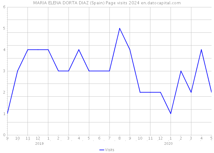 MARIA ELENA DORTA DIAZ (Spain) Page visits 2024 