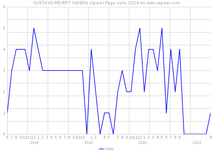 GUSTAVO REVERT GANDIA (Spain) Page visits 2024 