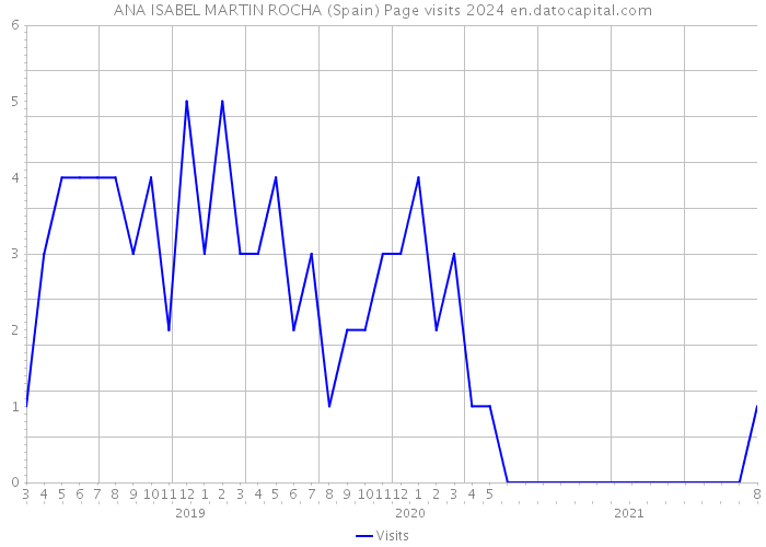 ANA ISABEL MARTIN ROCHA (Spain) Page visits 2024 