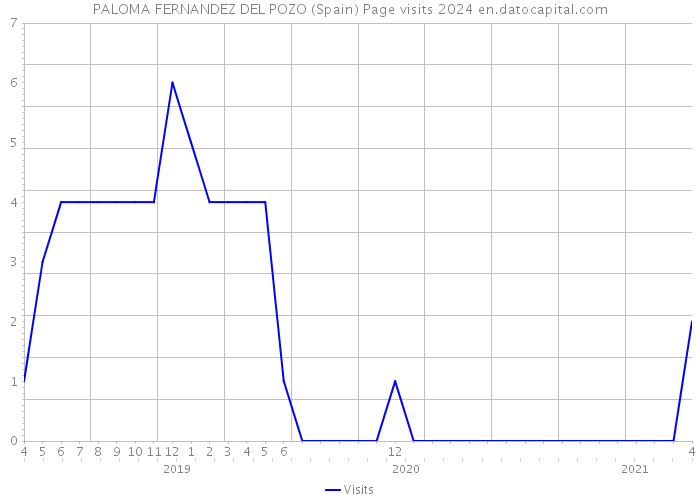 PALOMA FERNANDEZ DEL POZO (Spain) Page visits 2024 
