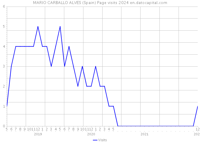 MARIO CARBALLO ALVES (Spain) Page visits 2024 