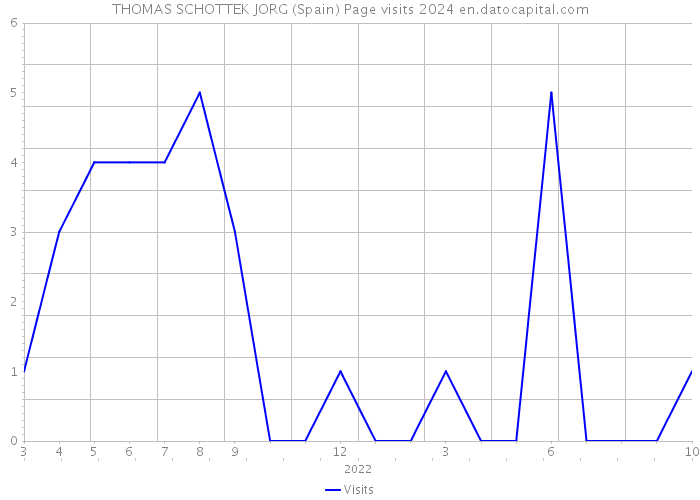 THOMAS SCHOTTEK JORG (Spain) Page visits 2024 