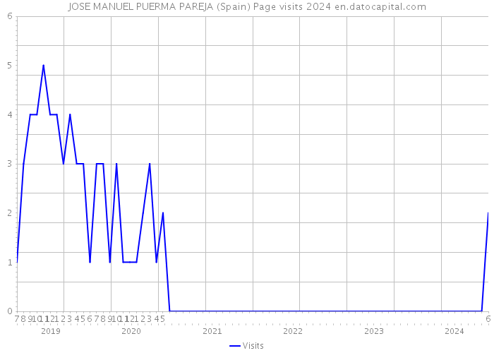 JOSE MANUEL PUERMA PAREJA (Spain) Page visits 2024 