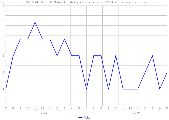 JOSE MANUEL PUERMA PAREJA (Spain) Page visits 2024 