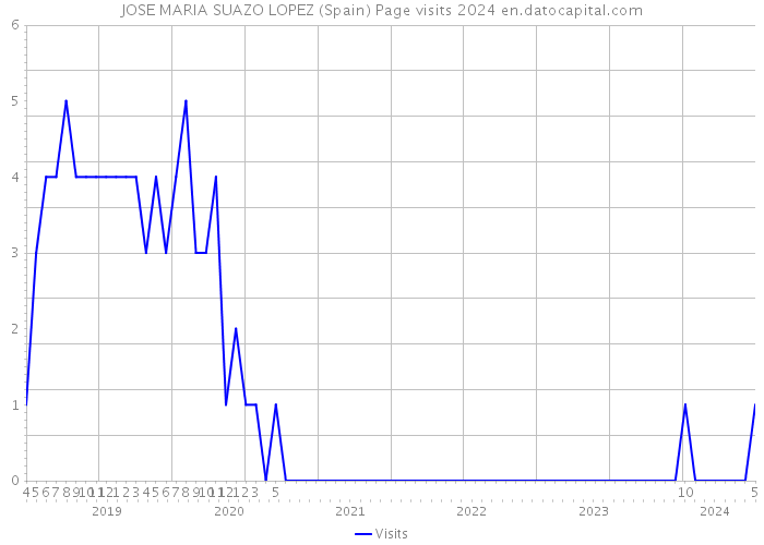 JOSE MARIA SUAZO LOPEZ (Spain) Page visits 2024 