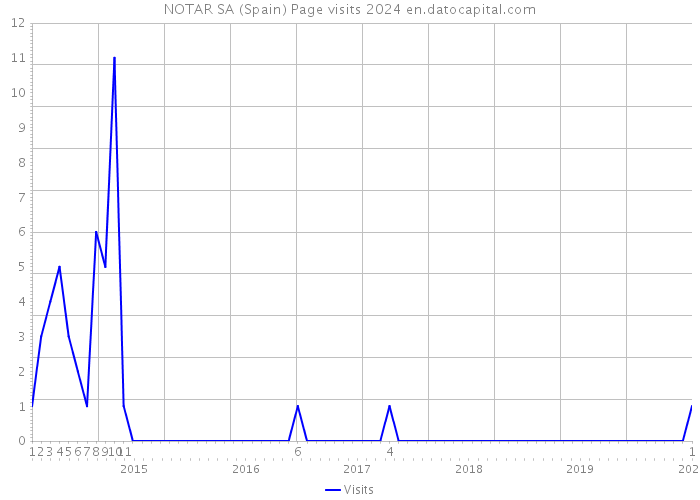 NOTAR SA (Spain) Page visits 2024 