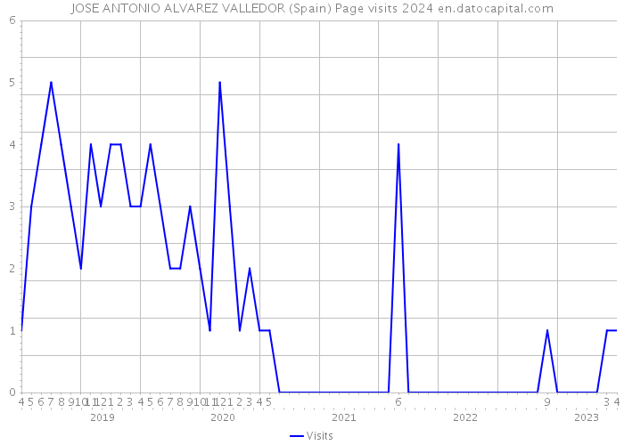 JOSE ANTONIO ALVAREZ VALLEDOR (Spain) Page visits 2024 