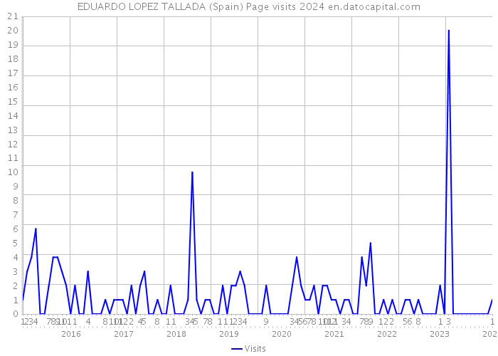 EDUARDO LOPEZ TALLADA (Spain) Page visits 2024 