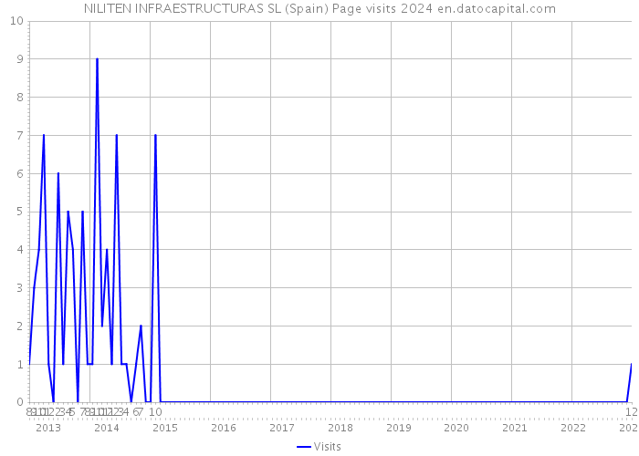 NILITEN INFRAESTRUCTURAS SL (Spain) Page visits 2024 